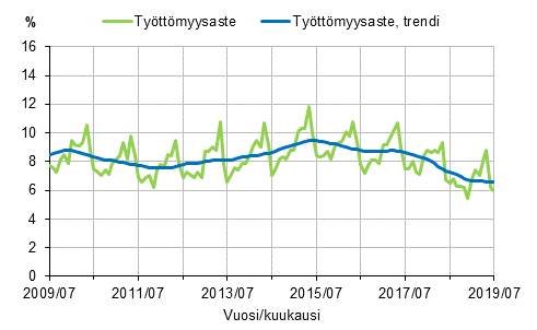 Liitekuvio 2. Tyttmyysaste ja tyttmyysasteen trendi 2009/07–2019/07, 15–74-vuotiaat