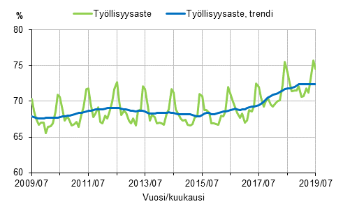 Tyllisyysaste ja tyllisyysasteen trendi 2009/07–2019/07, 15–64-vuotiaat 