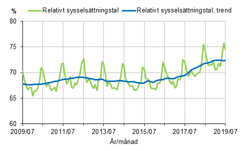 Relativt sysselsttningstal och trenden 2009/07–2019/07, 15–64-ringar