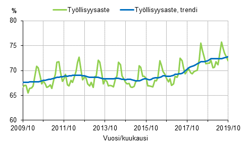 Liitekuvio 1. Tyllisyysaste ja tyllisyysasteen trendi 2009/10–2019/10, 15–64-vuotiaat
