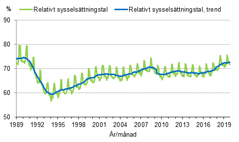 Figurbilaga 3. Relativt sysselsttningstal och trenden fr relativt sysselsttningstal 1989/01–2019/11, 15–64-ringar