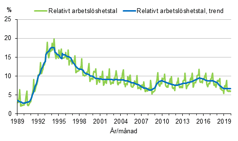 Figurbilaga 4. Relativt arbetslshetstal och trenden fr relativt arbetslshetstal 1989/01–2019/12, 15–74-ringar