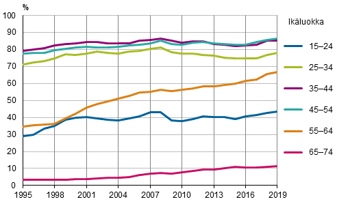 Kuvio 2. Tyllisyysasteet ikryhmittin vuosina 1995–2019, %