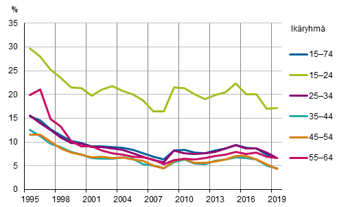 Kuvio 7. Tyttmyysasteet ikryhmittin vuosina 1995–2019, %