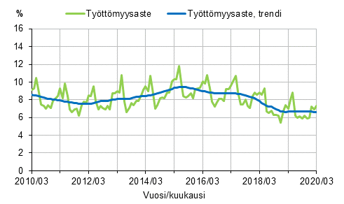 Liitekuvio 2. Tyttmyysaste ja tyttmyysasteen trendi 2010/03–2020/03, 15–74-vuotiaat
