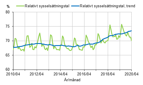 Relativt sysselsttningstal och trenden 2010/04–2020/04, 15–64-ringar