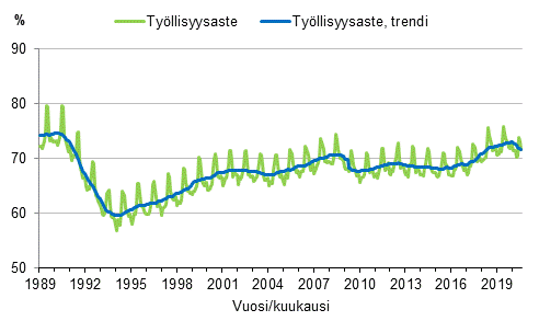 Liitekuvio 3. Tyllisyysaste ja tyllisyysasteen trendi 1989/01–2020/08, 15–64-vuotiaat