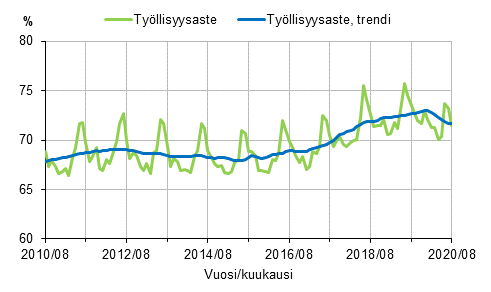 Tyllisyysaste ja tyllisyysasteen trendi 2010/08–2020/08, 15–64-vuotiaat