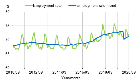 Appendix figure 1. Employment rate and trend of employment rate 2010/09–2020/09, persons aged 15–64
