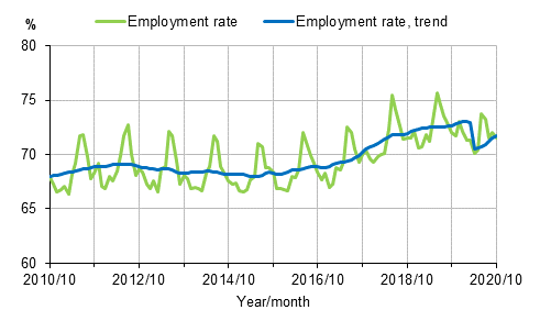 Appendix figure 1. Employment rate and trend of employment rate 2010/10–2020/10 persons aged 15–64