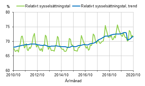 Figurbilaga 1. Relativt sysselsttningstal och trenden fr relativt sysselsttningstal 2010/10–2020/10 15–64-ringar