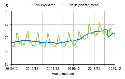 Liitekuvio 1. Tyllisyysaste ja tyllisyysasteen trendi 2009/12–2020/12, 15–64-vuotiaat