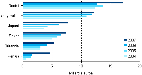 Suomessa sijaitsevien ulkomaisten tytryhtiiden liikevaihto 2004–2007, merkittvimmt mrysvallan sijaintimaat