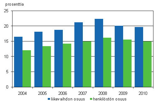 Ulkomaisten tytryhtiiden liikevaihdon ja henkilstn osuus Suomen yritystoiminnasta 2004–2010