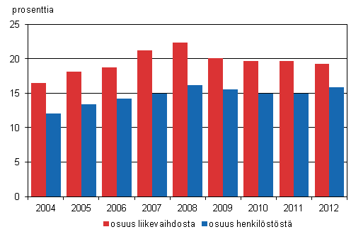 Liitekuvio 1. Ulkomaisten tytryhtiiden osuus koko Suomen yritystoiminnasta vuosina 2004–2012