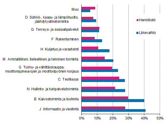 Liitekuvio 2. Ulkomaisten tytryhtiiden osuus koko Suomen yritystoiminnasta vuonna 2014
