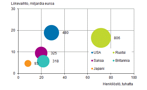 Liitekuvio 4. Ulkomaisten tytryhtiiden lukumr, henkilst ja liikevaihto maittain 2014*