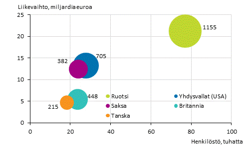 Liitekuvio 4. Ulkomaisten tytryhtiiden lukumr, henkilst ja liikevaihto maittain 2018*