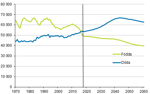 Antalet fdda och dda 1970–2017 och enligt prognos 2018–2060