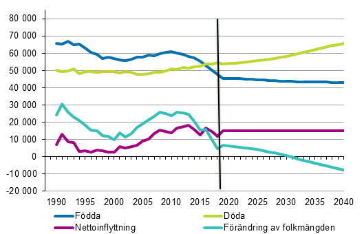 Antalet fdda, dda, nettoinflyttning och frndring av folkmngden 1990–2018 samt prognos 2019–2040
