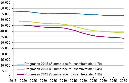 Antalet fdda enligt prognoserna ren 2015, 2018 och 2019