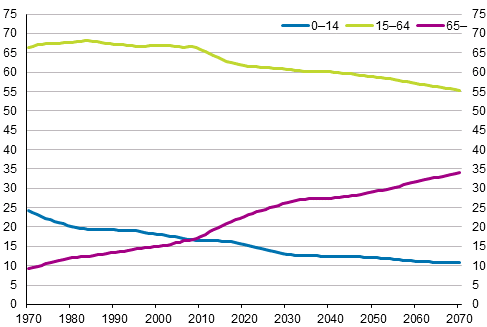 ldersgruppernas andel av befolkningen 1970–2018 och enligt prognos 2019–2070, procent