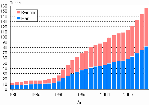 Utlndska medborgare efter kn 1980–2009