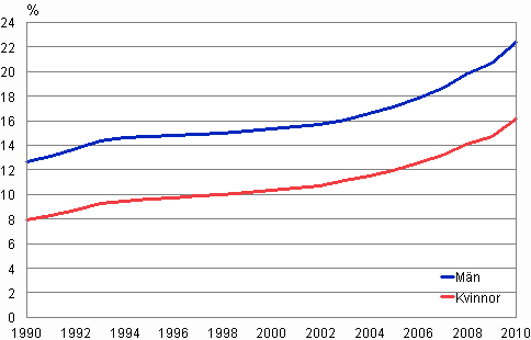 Andelen personer som inte hr till ett religist samfund efter kn 1990–2010