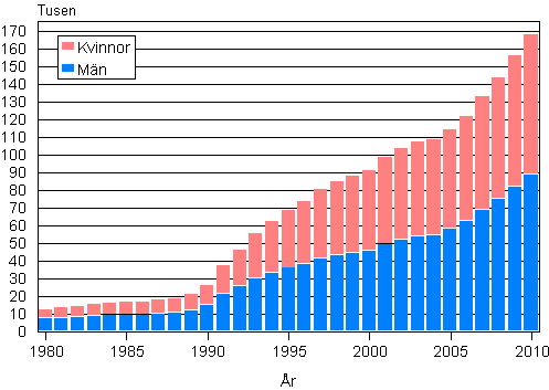 Figurbilaga 4. Utlndska medborgare efter kn 1980–2010