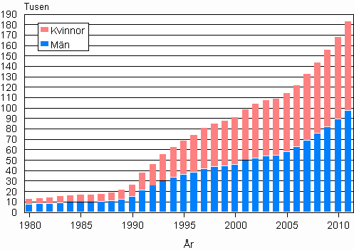 Figurbilaga 3. Utlndska medborgare efter kn 1980–2011