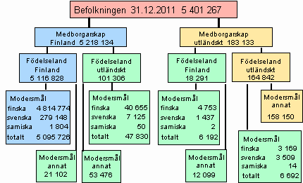 Figurbilaga 4. Befolkningen efter fdelseland, medborgarskap och sprk 31.12.2011