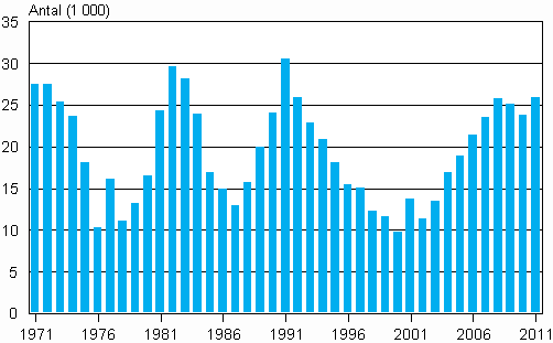 Frndring av Finlands folkmngd 1971–2011