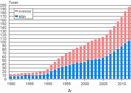 Figurbilaga 3. Utlndska medborgare efter kn 1980–2012