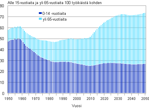 Liitekuvio 2. Vestllinen huoltosuhde 1950–2013 ja ennuste 2014–2050