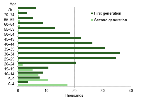  Population with foreign background by age, 2013