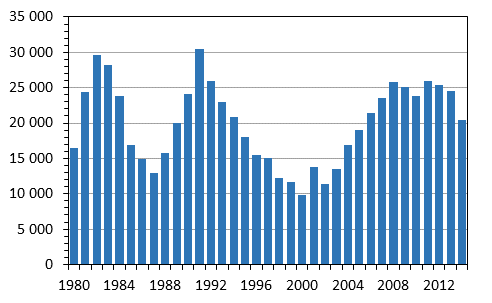 Frndring av folkmngden ren 1980–2014, personer