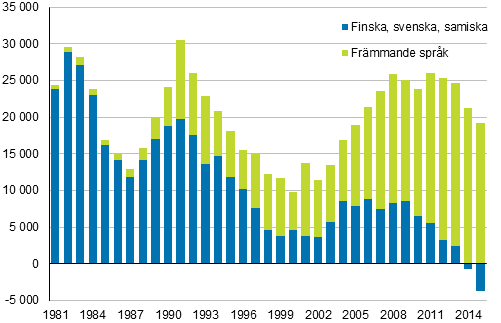 Frndring av folkmngden efter modersml, 1981–2015