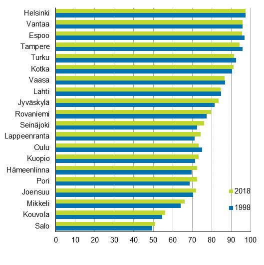 Ydinkaupunkialueilla asuvien osuus 20 suurimman kunnan vestst 1998 ja 2018