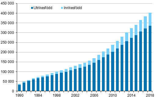 Antal personer med utlndsk bakgrund i Finland ren 1990–2018