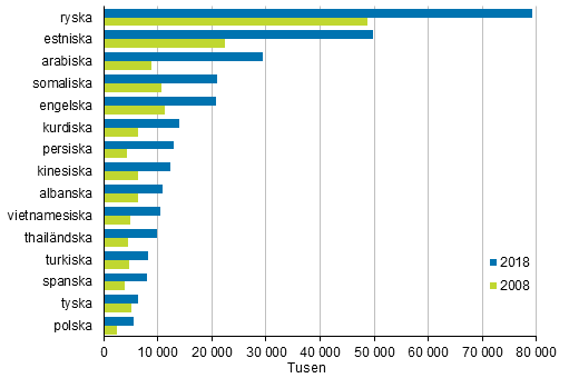 Figurbilaga 2. Strsta befolkningsgrupper med frmmande sprk som modersml 2008 och 2018