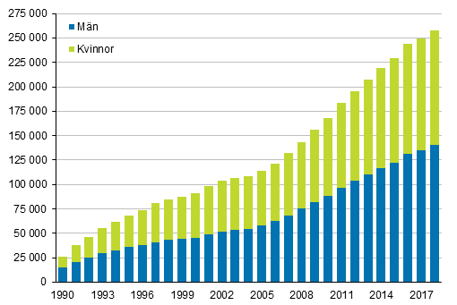 Figurbilaga 3. Utlndska medborgare efter kn 1990–2018