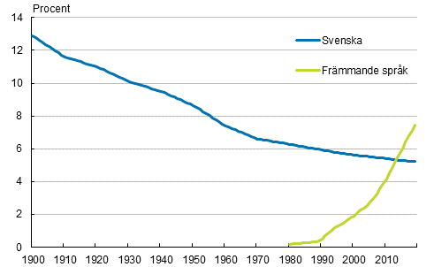 Figurbilaga 1. Den svensksprkiga befolkningens andel och andelen personer med frmmande sprk som modersml av hela befolkningen 1900–2019