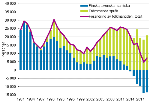 Frndring av folkmngden efter modersml 1981–2019