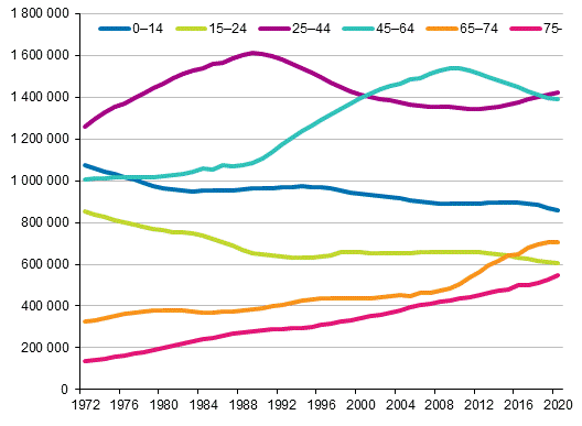 Figurbilaga 2. Befolkningen efter lder ren 1972–2020