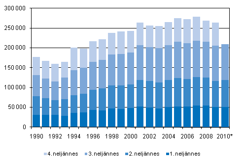 Liitekuvio 3. Kuntien vlinen muutto neljnnesvuosittain 1990–2009 sek ennakkotieto 2010