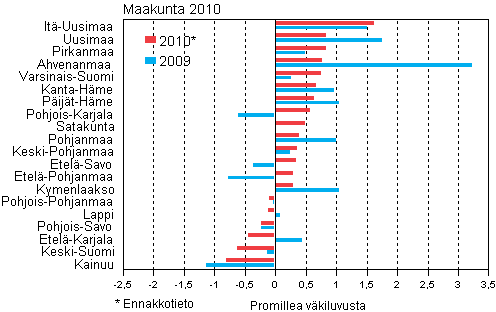 Suhteellinen kokonaisnettomuutto maakunnittain 2009–2010*, 1. vuosineljnnes