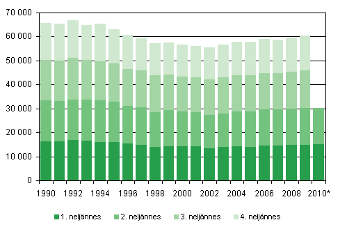 Elvn syntyneet neljnnesvuosittain 1990–2009 sek ennakkotieto 2010