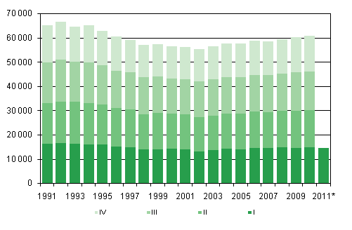 Figurbilaga 1. Levande fdda kvartalsvis 1991-2009 samt frhandsuppgift 2010–2011