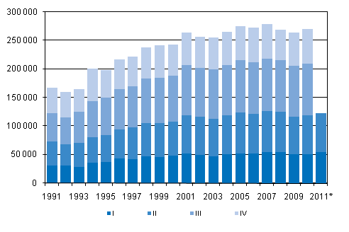 Figurbilaga 3. Omflyttning mellan kommuner kvartalsvis 1991–2010 samt frhandsuppgift 2011