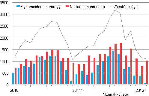 Vestnlisys kuukausittain 2010–2012*